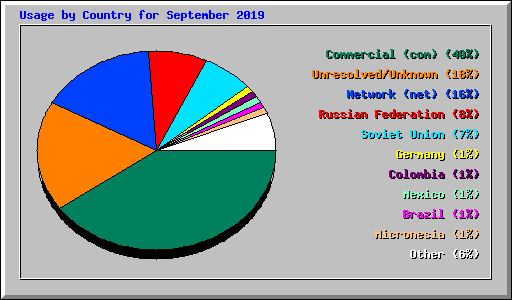 Usage by Country for September 2019