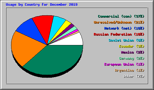 Usage by Country for December 2019