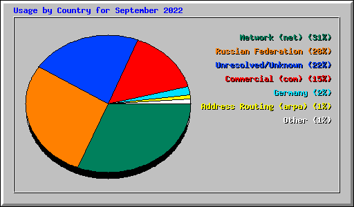 Usage by Country for September 2022