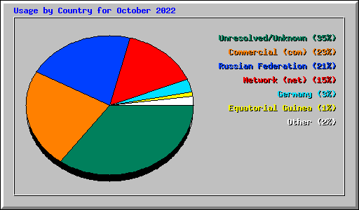 Usage by Country for October 2022