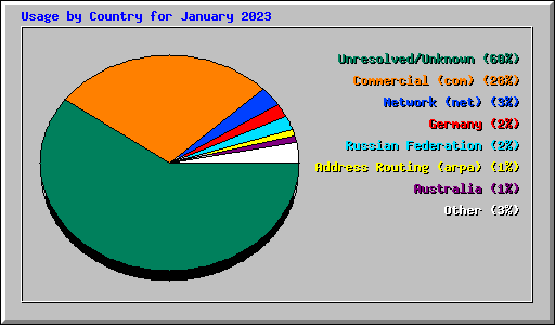 Usage by Country for January 2023
