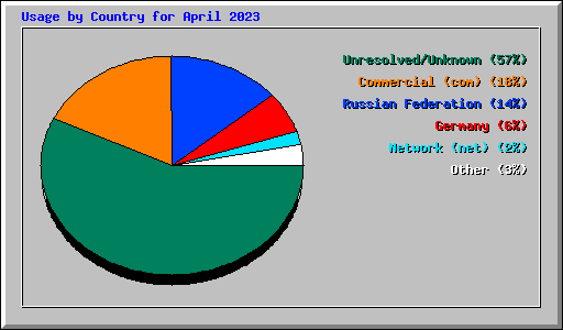Usage by Country for April 2023