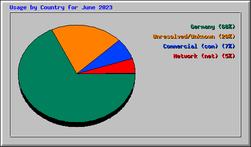 Usage by Country for June 2023