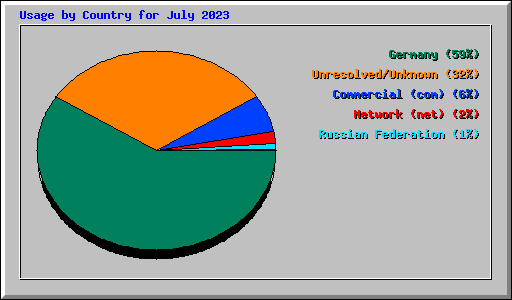 Usage by Country for July 2023
