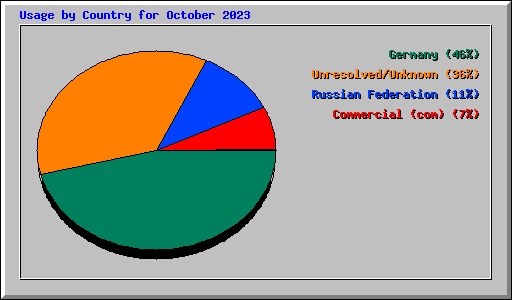 Usage by Country for October 2023