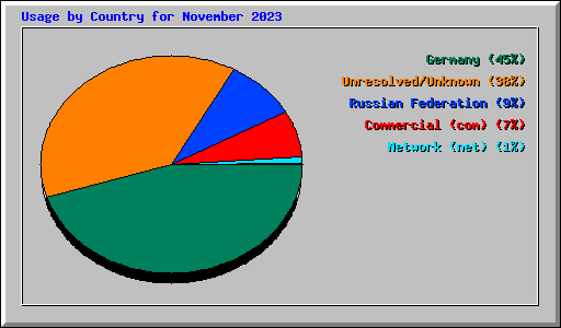 Usage by Country for November 2023
