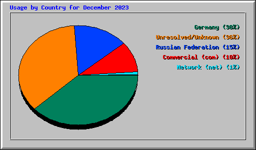 Usage by Country for December 2023