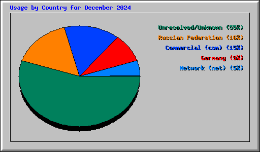 Usage by Country for December 2024