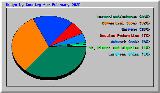Usage by Country for February 2025