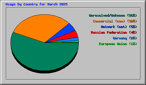 Usage by Country for March 2025