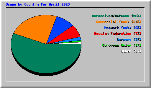Usage by Country for April 2025