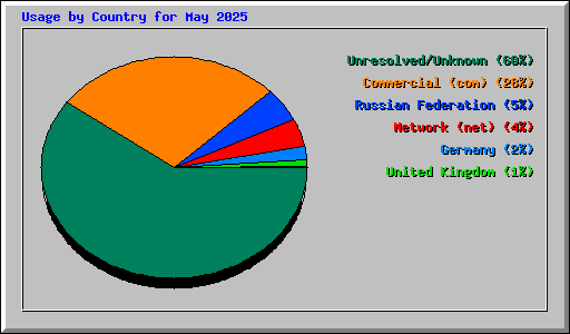 Usage by Country for May 2025