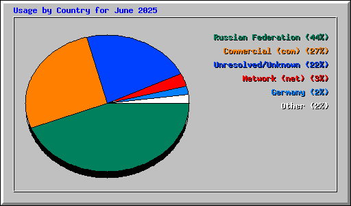 Usage by Country for June 2025