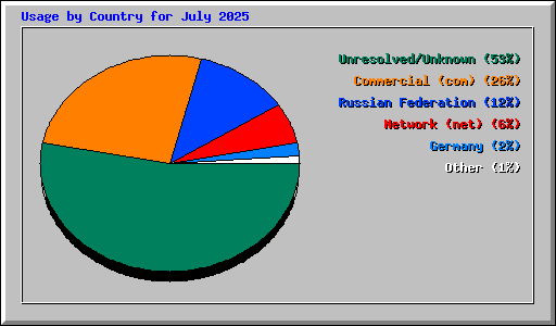Usage by Country for July 2025