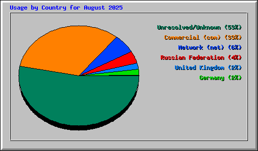 Usage by Country for August 2025