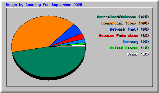 Usage by Country for September 2025