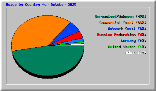 Usage by Country for October 2025