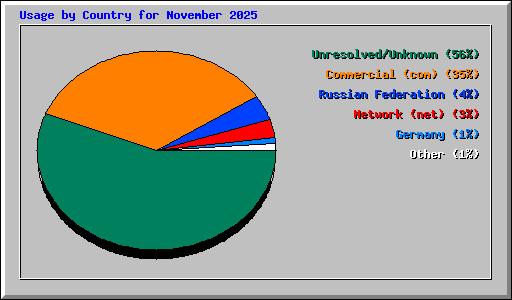 Usage by Country for November 2025