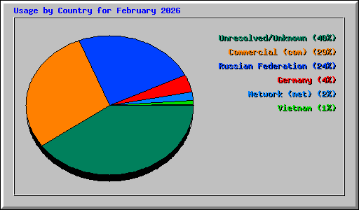 Usage by Country for February 2026