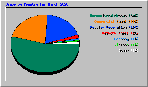 Usage by Country for March 2026