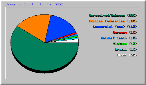 Usage by Country for May 2026