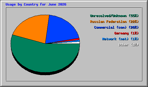 Usage by Country for June 2026