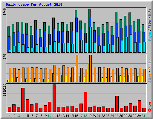 Daily usage for August 2019
