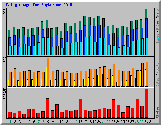 Daily usage for September 2019