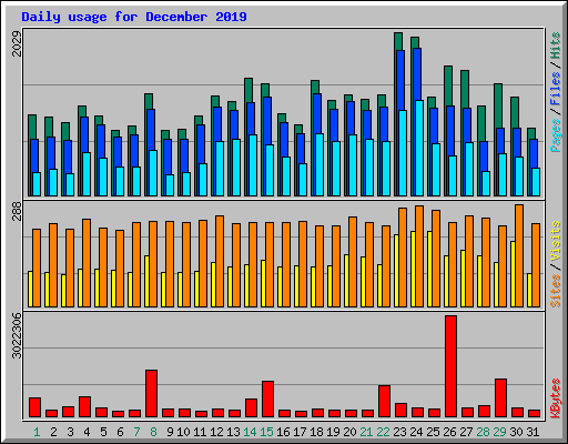 Daily usage for December 2019