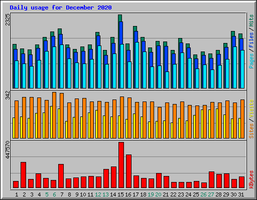 Daily usage for December 2020