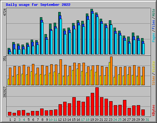 Daily usage for September 2022