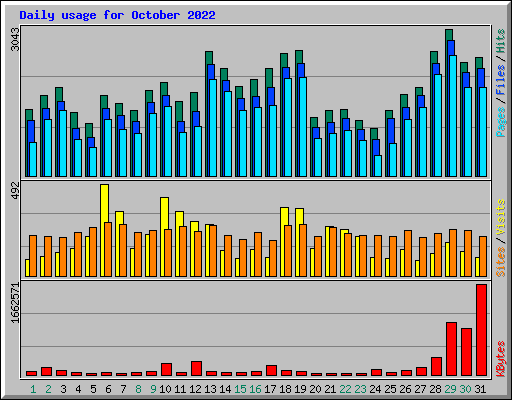 Daily usage for October 2022