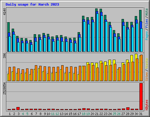 Daily usage for March 2023