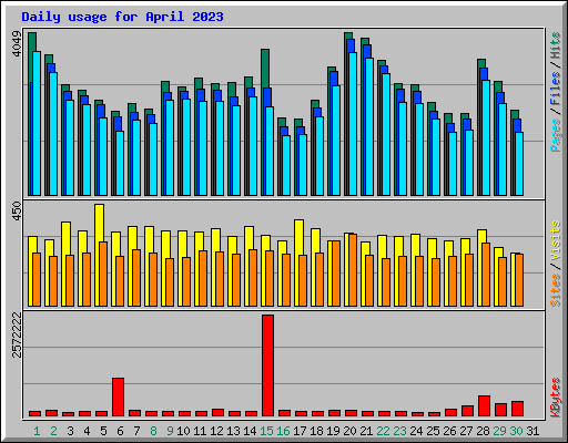 Daily usage for April 2023