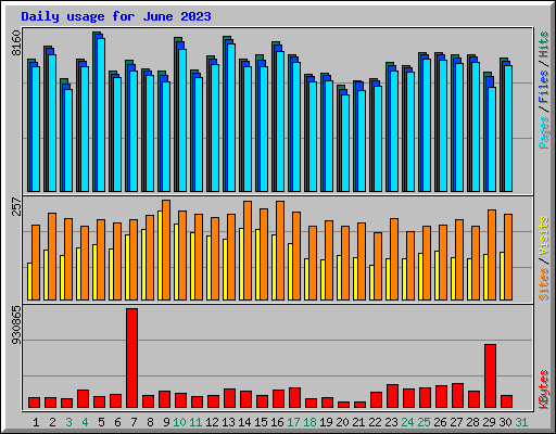 Daily usage for June 2023