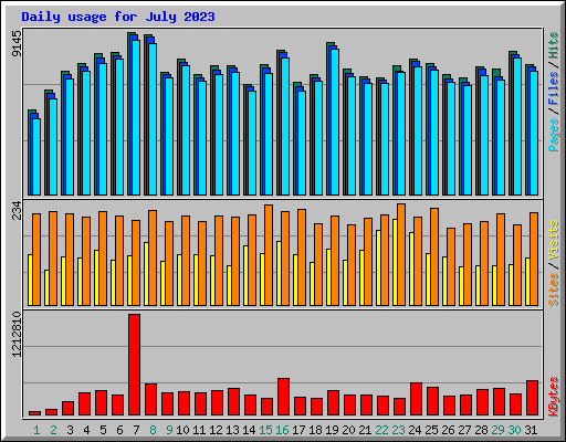 Daily usage for July 2023