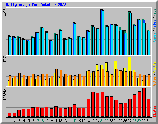 Daily usage for October 2023