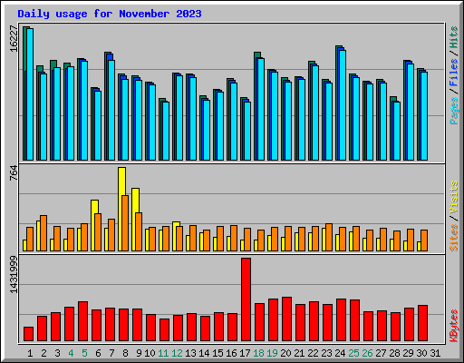 Daily usage for November 2023