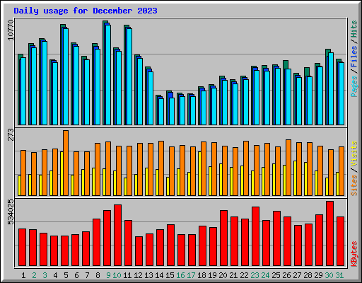 Daily usage for December 2023