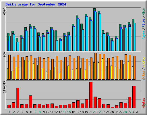 Daily usage for September 2024