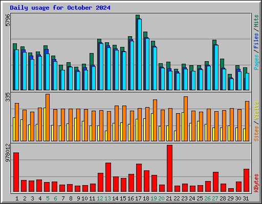 Daily usage for October 2024