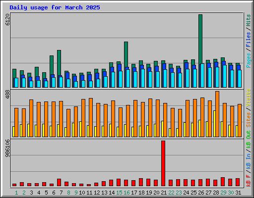 Daily usage for March 2025