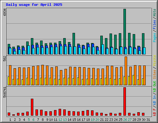 Daily usage for April 2025