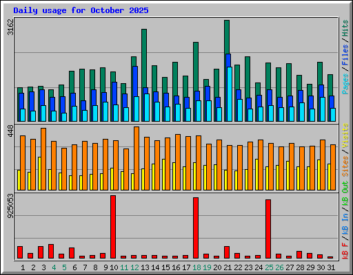 Daily usage for October 2025