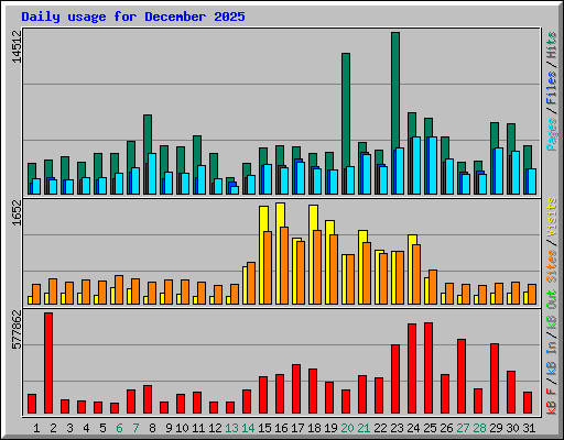 Daily usage for December 2025