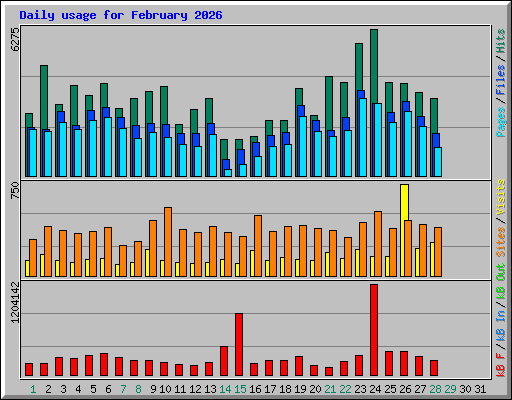 Daily usage for February 2026