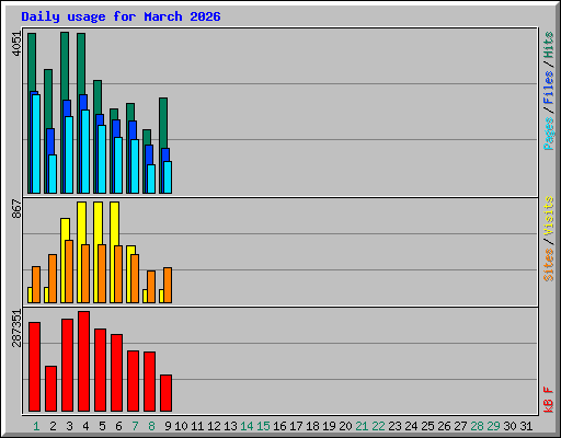 Daily usage for March 2026
