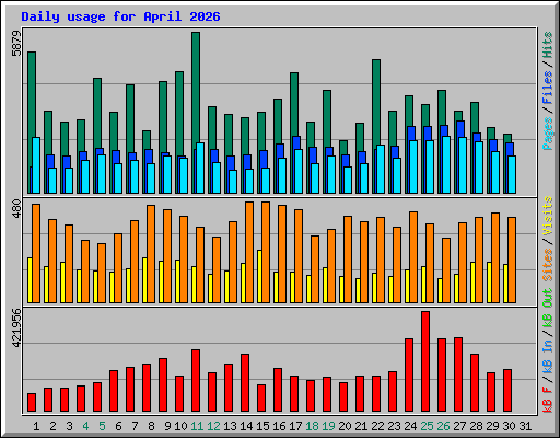 Daily usage for April 2026