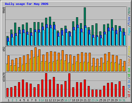 Daily usage for May 2026