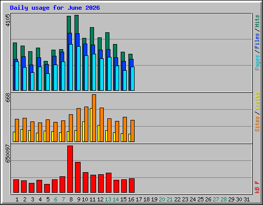 Daily usage for June 2026